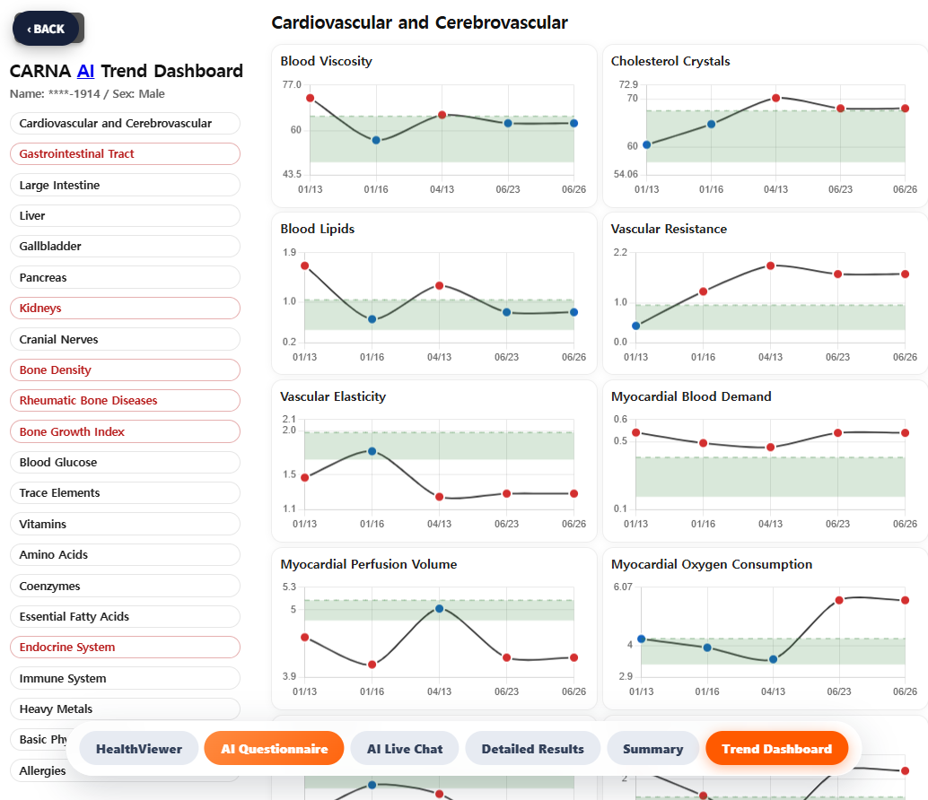 CARNA AI Trend Dashboard with per-domain graphs